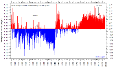 NCDC temperature corrections