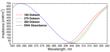 Irradiance vs. wavelength