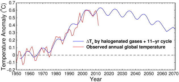 Warming caused by CFCs