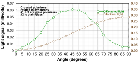 Graph of crossed polarizers using plain glass