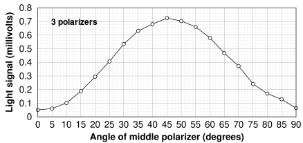 Effect of angle of crossed polarizer