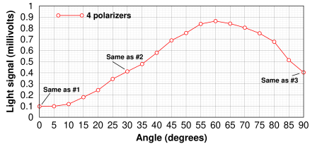 Effect of angle of crossed polarizer