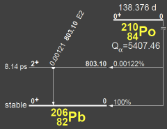 Polonium decay chain