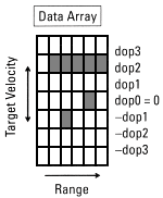 Radar receiver data array