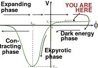 Cyclic universe model