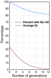 Demographics of IQ