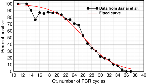 Percent infected vs Ct value