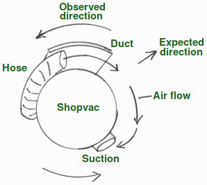 Aerodynamics of shopvac