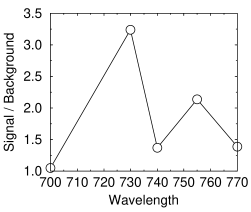 Signal vs wavelength graph