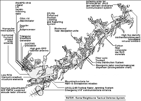 Overview of Santa's Sleighborne Tactical Defense System