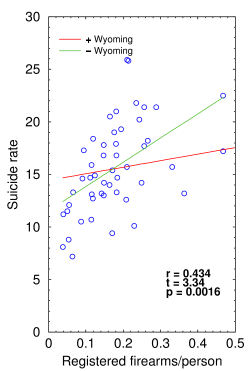 Suicide rate vs firearms