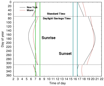 Sunrise and sunset times