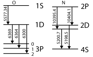 O and N transition lines