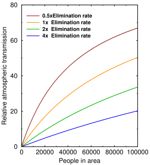 Infectivity vs population density graph